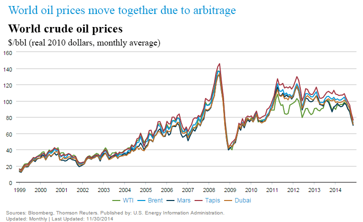 U.S. EIA World Crude Oil Prices